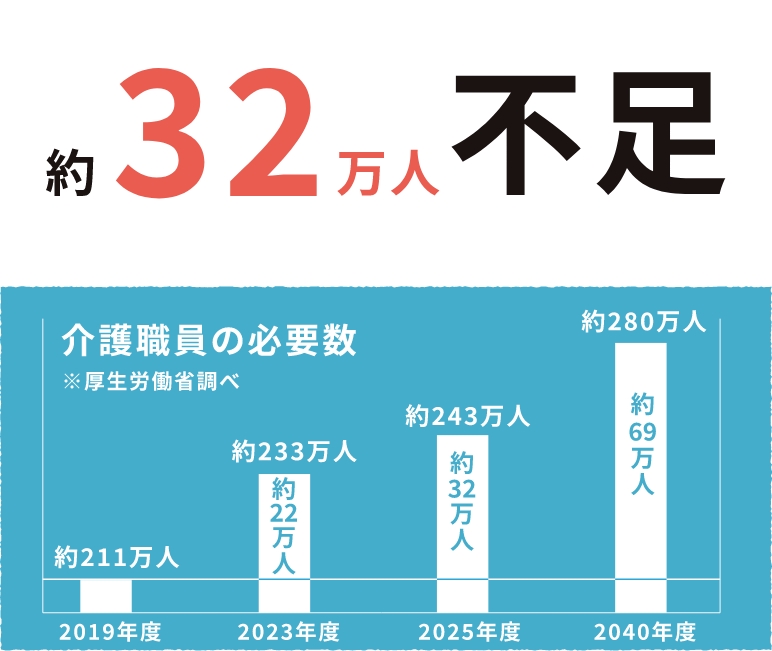 約32万人不足