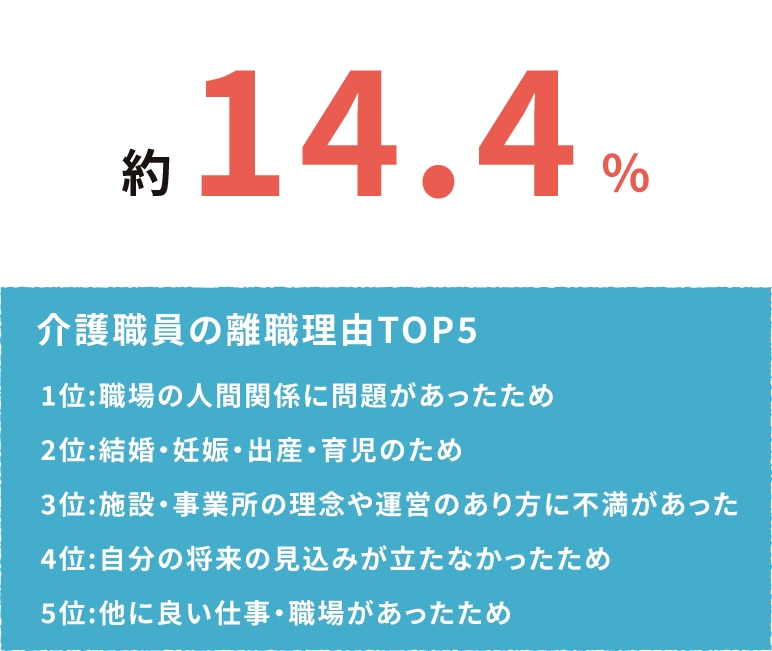 約14.4%