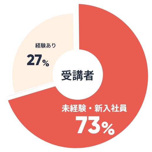 未経験・新入社員73%